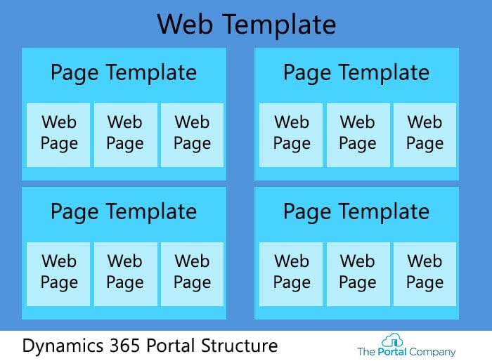 Web Template Model for Dynamics 365