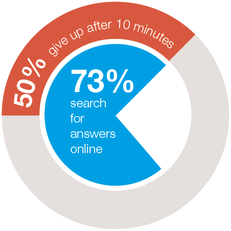 Survey Infographic 50% of users give up looking for answers after 10 mins